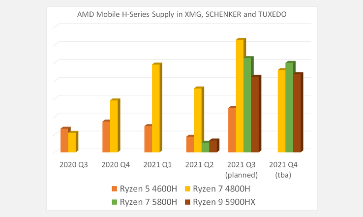 XMG rechnet im dritten Quartal mit einer massiven Verbesserung bei der Verfügbarkeit von AMD Ryzen 5000. (Bild: XMG)