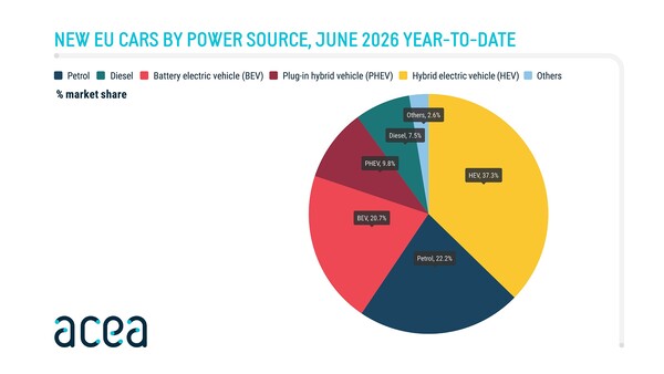 ACEA News EU Car Registrations by Power Source June 2026 2