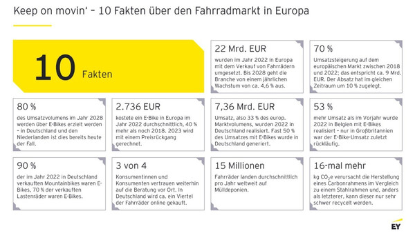 Ernst & Young Fahrradstudie: 10 Fakten über den Fahrradmarkt in Europa.