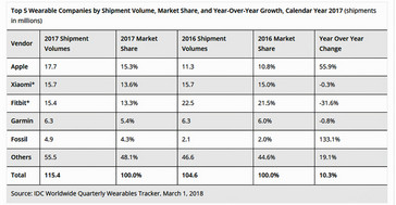 Top 5 Wearable Companies im Jahr 2017