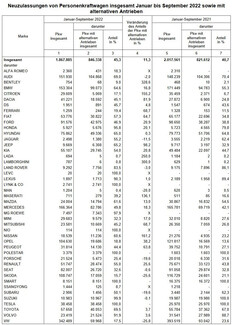 KBA: Neuzulassungen mit alternativen Antrieben.