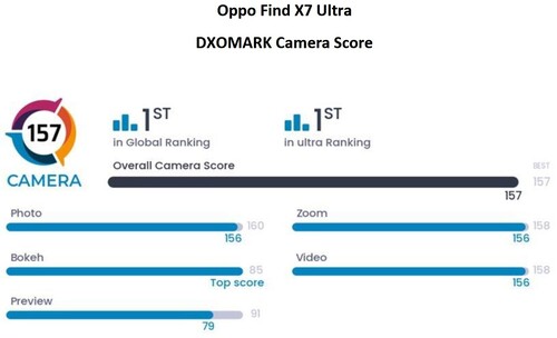 Oppo Find X7 Ultra Dxomark Camera Score