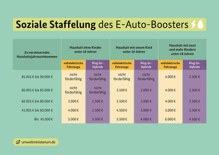 Im Bild: Soziale Staffelung des E-Auto-Boosters.
