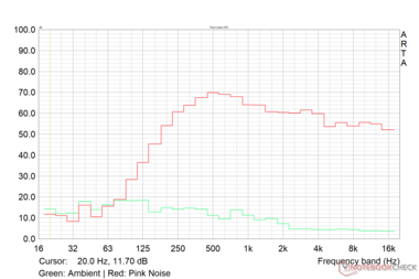 Pink Noise Diagramm