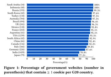 Deutschland: rund 88 Prozent installieren ungefragt Cookies