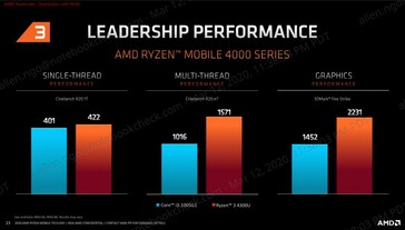 Ryzen 3 4300U Benchmarks. (Quelle: AMD)