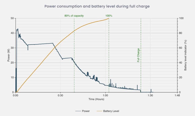 Das Samsung Galaxy S22 Ultra lädt noch mit bis zu 45 Watt. (Bild: DxOMark)