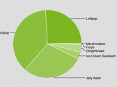 Google Android Dashboard: Marshmallow 6.0 in den Charts