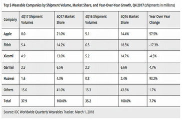 Top 5 Wearable Companies im vierten Quartal 2017