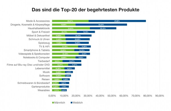 Infografik: Das sind die Top-20 der begehrtesten Produkte | © mydealz.de
