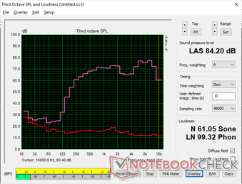Pink Noise bei maximaler Lautstärke weist auf eine gute Maximallautstärke und eine weniger beeindruckende Basswiedergabe