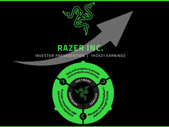 Razer: Rekordumsatz und Gewinn in der 1. Jahreshälfte 2021, auch Razer Gold und Fintech erfolgreich.