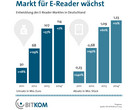 E-Reader: Markt wächst um 12 Prozent