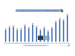 Über 1.000 Neuveröffentlichungen über Steam Direct