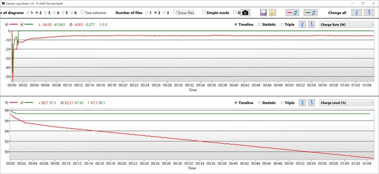 Akkuentladung Stresstest (Rot: Leistungsmodus, Grün: Normaler Modus)