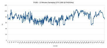 FPS-Verlauf Gameplay