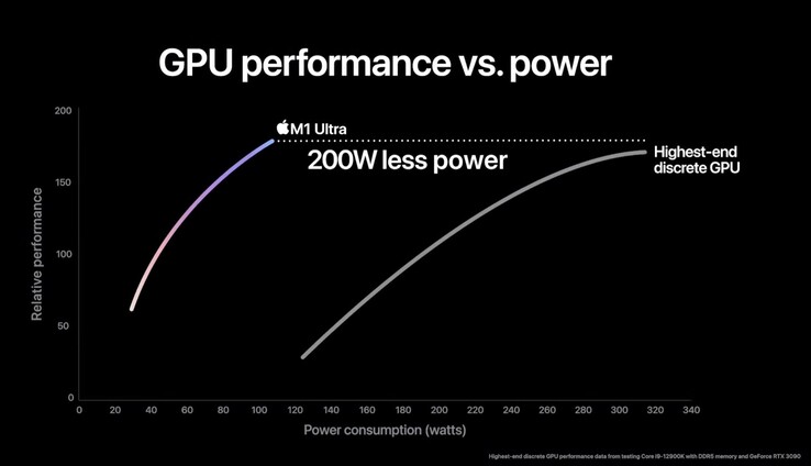 Laut Apples Benchmarks sollte der M1 Ultra eine bessere GPU-Performance als die GeForce RTX 3090 bieten. (Bild: Apple)