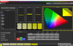 Sättigung (Default)