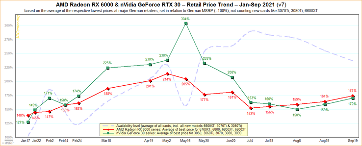 Die Verfügbarkeit von GPUs verschlechtert sich, die Preise steigen dementsprechend wieder. (Bild: 3DCenter)