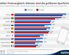 GfK: Preisvergleich mit dem Smartphone