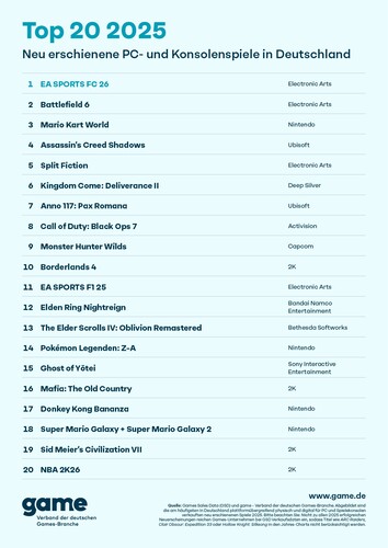 Top 20 der als Download und auf Datenträgern meistgekauften neu erschienenen PC- und Konsolenspiele 2025 in Deutschland (Grafik: game Verband).