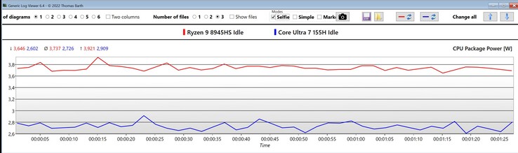 CPU Package Power im Leerlauf (Rot: Ryzen 9 9845HS, Blau: Core Ultra 7 155H)