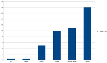 Schnelle Reaktion der BBG, Degewo und Howoge