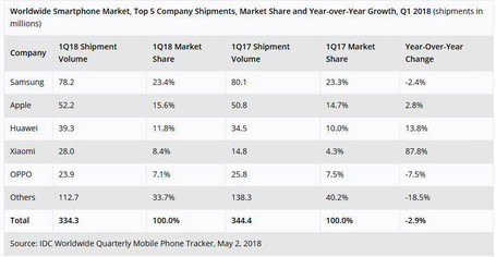 Trend: Xiaomi legt zu und überholt Oppo