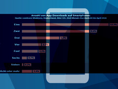 Apps: Download-Gewohnheiten der Verbraucher und Top 5 Soziale Netzwerke