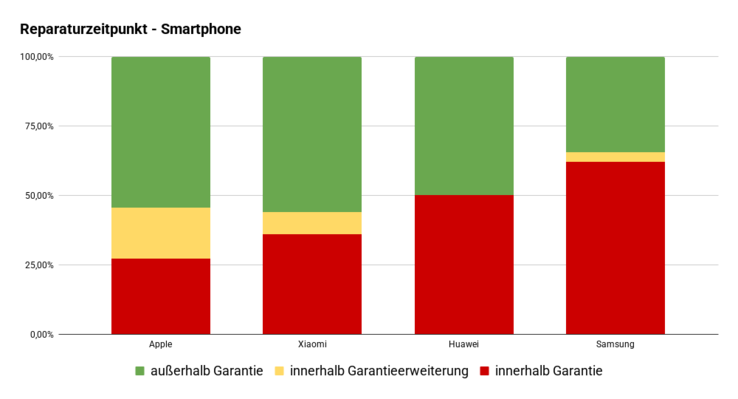 Umfrage Reparaturzeitpunkt Smartphones