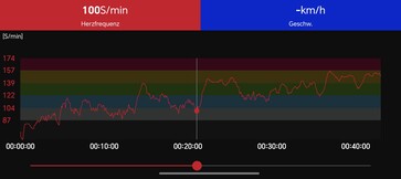 Pulsmessung mit dem Polar H10 Brustgurt