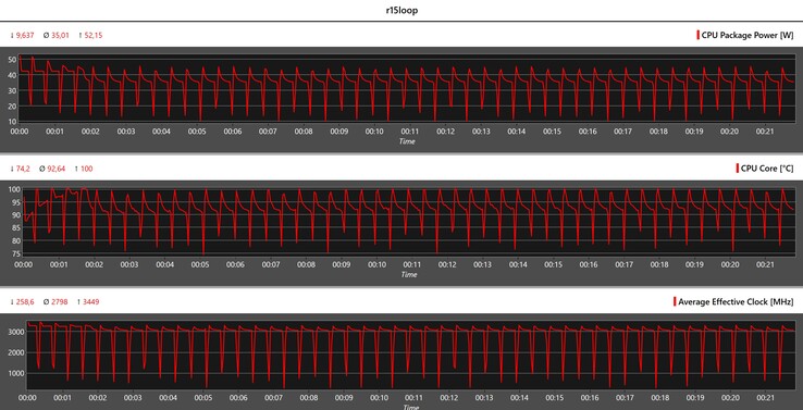 CPU-Metrik während der Cinebench-R15-Schleife