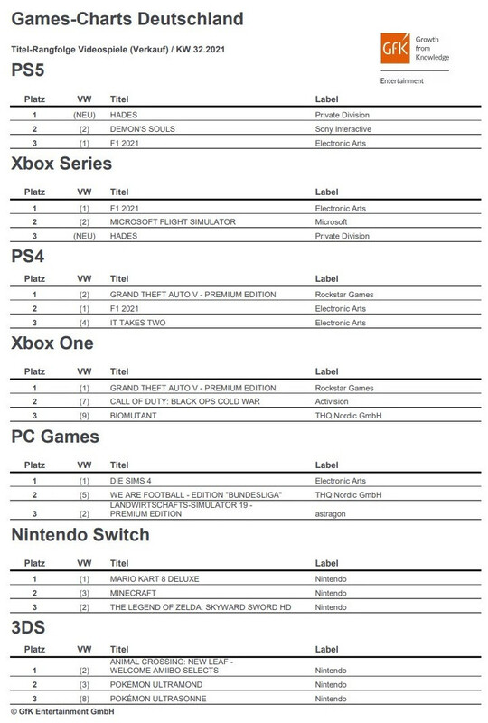 Game-Charts KW 32 für Video- und Computerspiele | GfK Entertainment
