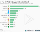 Apps: Das sind die Top 10 Android-Apps im Juni 2017 in Deutschland