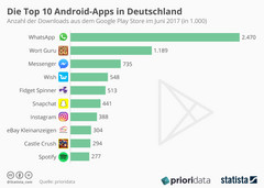 Apps: Das sind die Top 10 Android-Apps im Juni 2017 in Deutschland
