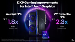 Intel konnte die Arc Alchemist Gaming-Performance in DirectX 9-Spielen um bis zu 80 Prozent verbessern. (Bild: Intel)
