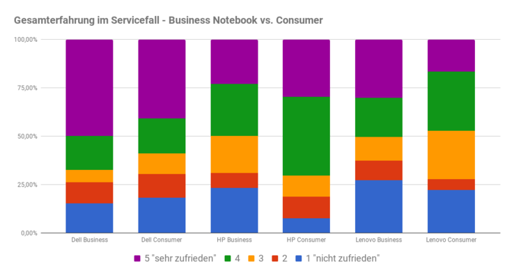 Gesamterfahrung mit der Zufriedenheit im Servicefall Consumer vs. Business-Notebook