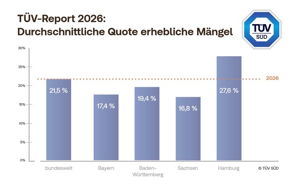 TÜV-Report 2026: Durchschnittliche Quote erhebliche Mängel (Bild, Daten: TÜV Süd).