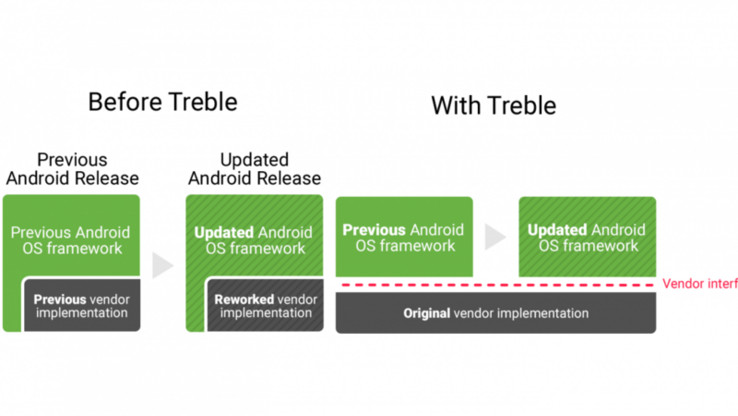 Project Treble beschleunigt die Entwicklung von Android-Updates.