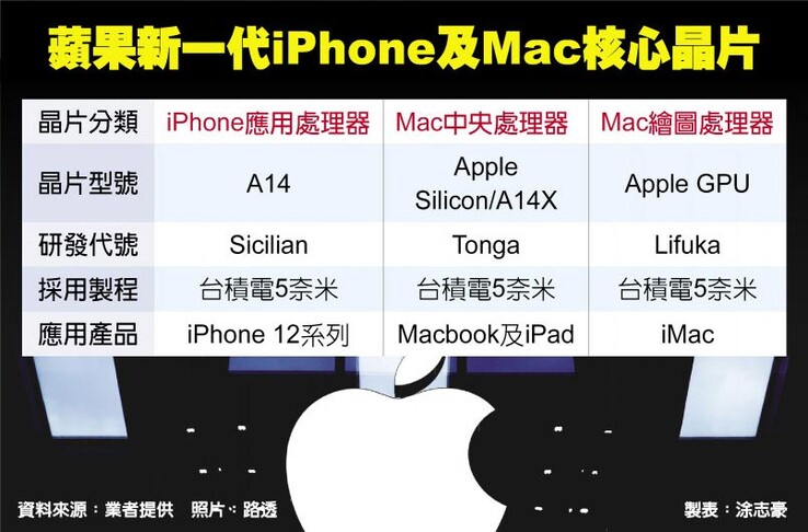 Laut der angeblichen Roadmap soll Apple schon bald seine eigene, dedizierte Grafikkarte im iMac verbauen. (Bild: The China Times)