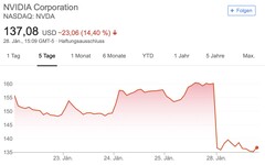 Die Zeiten für NVIDIAs Aktionäre bleiben hart. (Bild: Google)