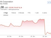 Die Zeiten für NVIDIAs Aktionäre bleiben hart. (Bild: Google)