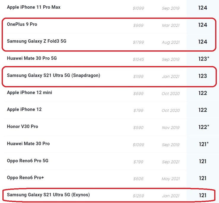 Die Kamera des Samsung Galaxy Z Fold3 landet im DxOMark-Ranking vor den beiden Galaxy S21 Ultra-Varianten.