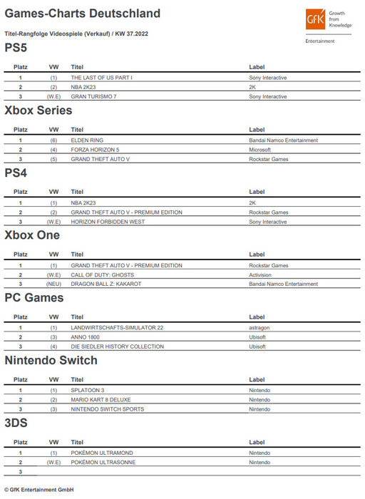 GfK Entertainment: Die deutschen Spielecharts der Kalenderwoche 37.