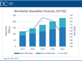 Wearables: Smartwatches, Smart Clothing und Earwear legen deutlich zu