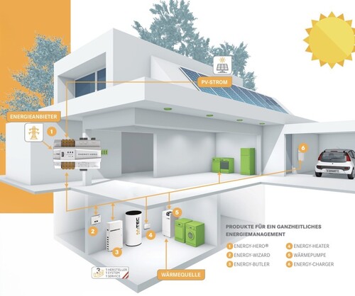 Mit dem E-Smart Enegiesystem von M-Tec soll das gesamte Haus vernetzt werden können. (Bildquelle: M-Tec)