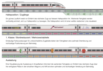 Funktionsmöglichkeiten der leuchtenden Bahnsteigkante … (Bildquelle: Siut)