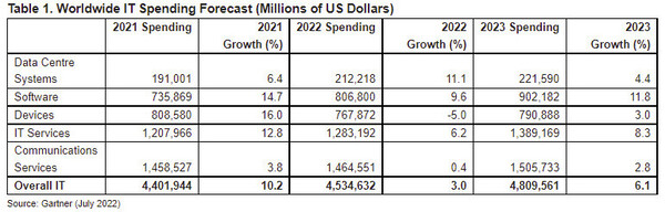 Tabelle 1: Prognose der weltweiten IT-Ausgaben (in Millionen US-Dollar)
