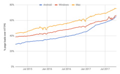 Google: 64 Prozent des Chrome-Traffics auf Android nutzt HTTPS