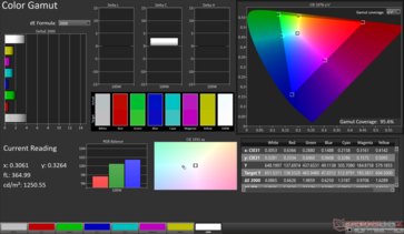 sRGB 2D-Farbraum: 95,6% Abdeckung